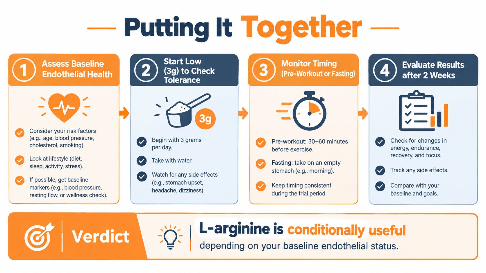 A four-step infographic guide on how to safely supplement with L-arginine for endothelial health improvement.