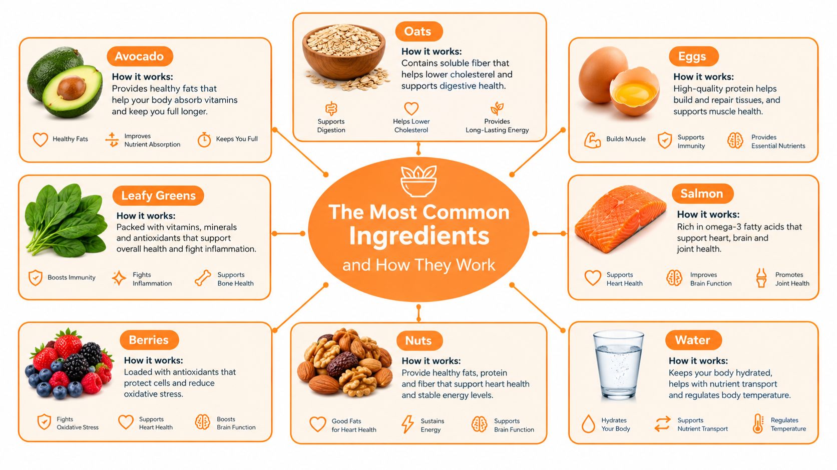 An infographic titled The Most Common Ingredients and How They Work showcasing healthy foods and their benefits.
