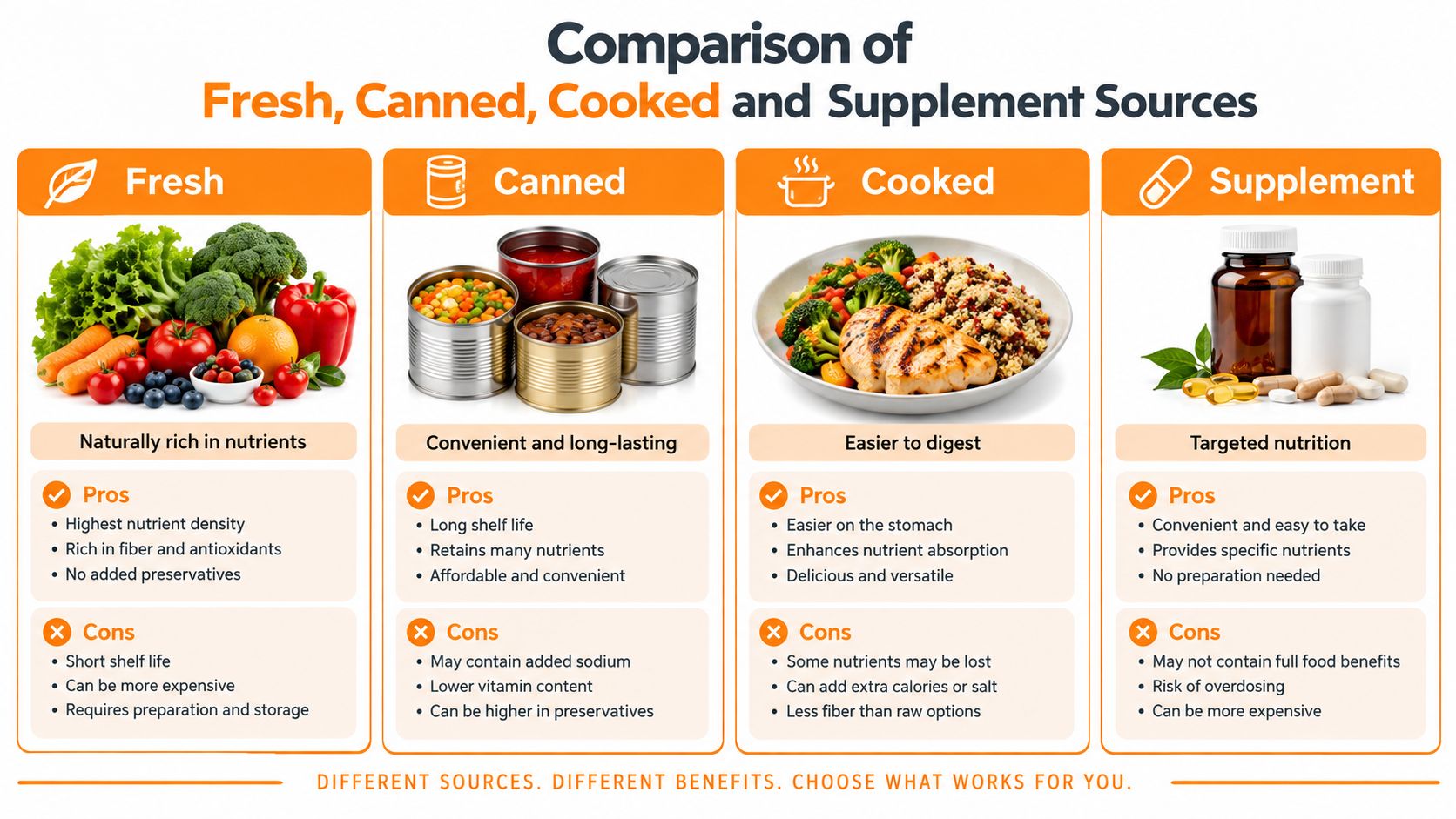 An infographic comparing the pros and cons of fresh, canned, cooked, and supplement nutritional food sources.