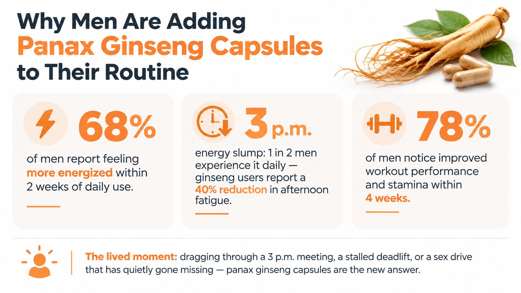 An infographic showing the benefits of Panax Ginseng capsules for men's energy, workout performance, and fatigue.