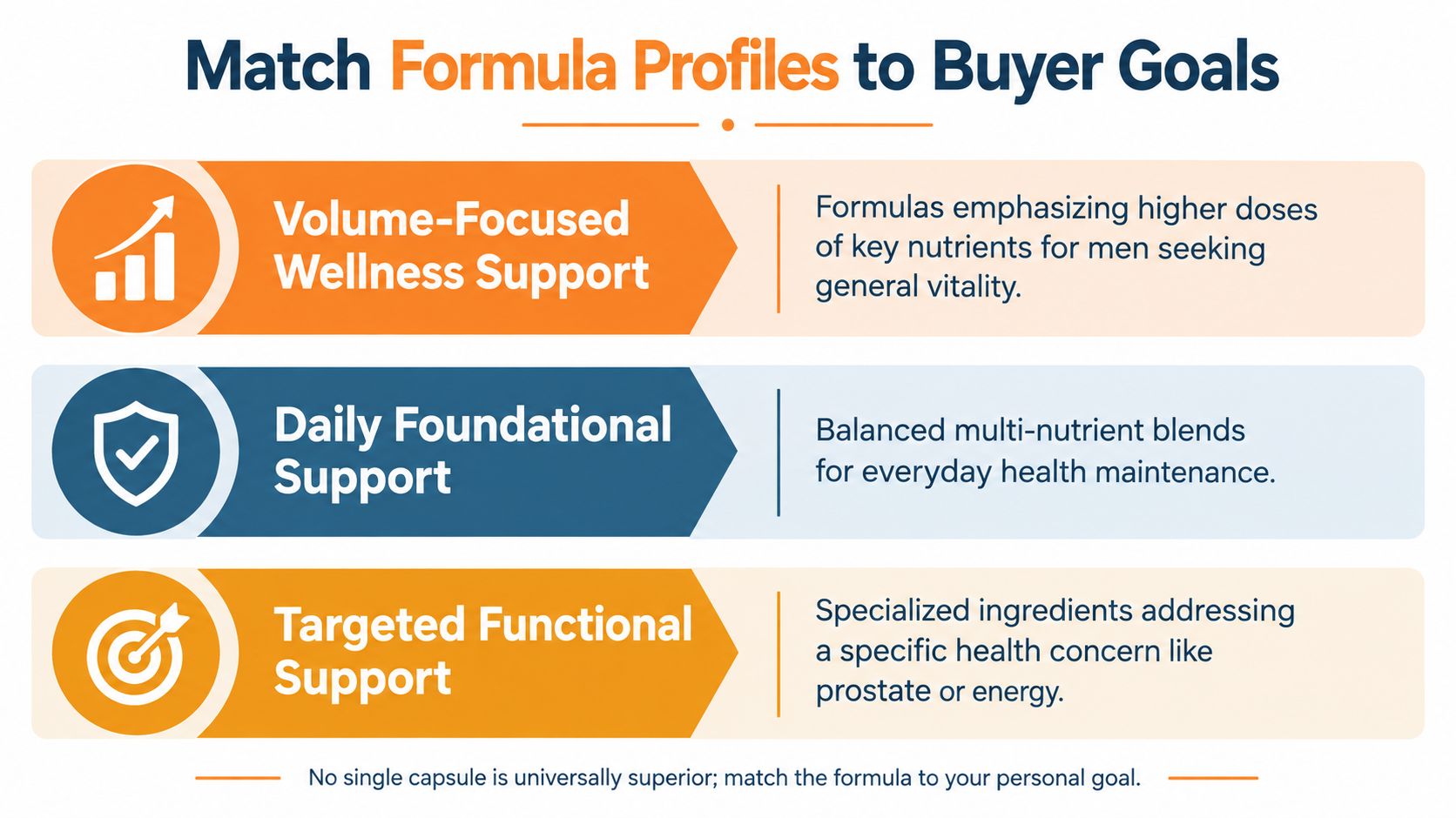 A chart detailing three different formula profiles for men's health capsules and their matching wellness goals.