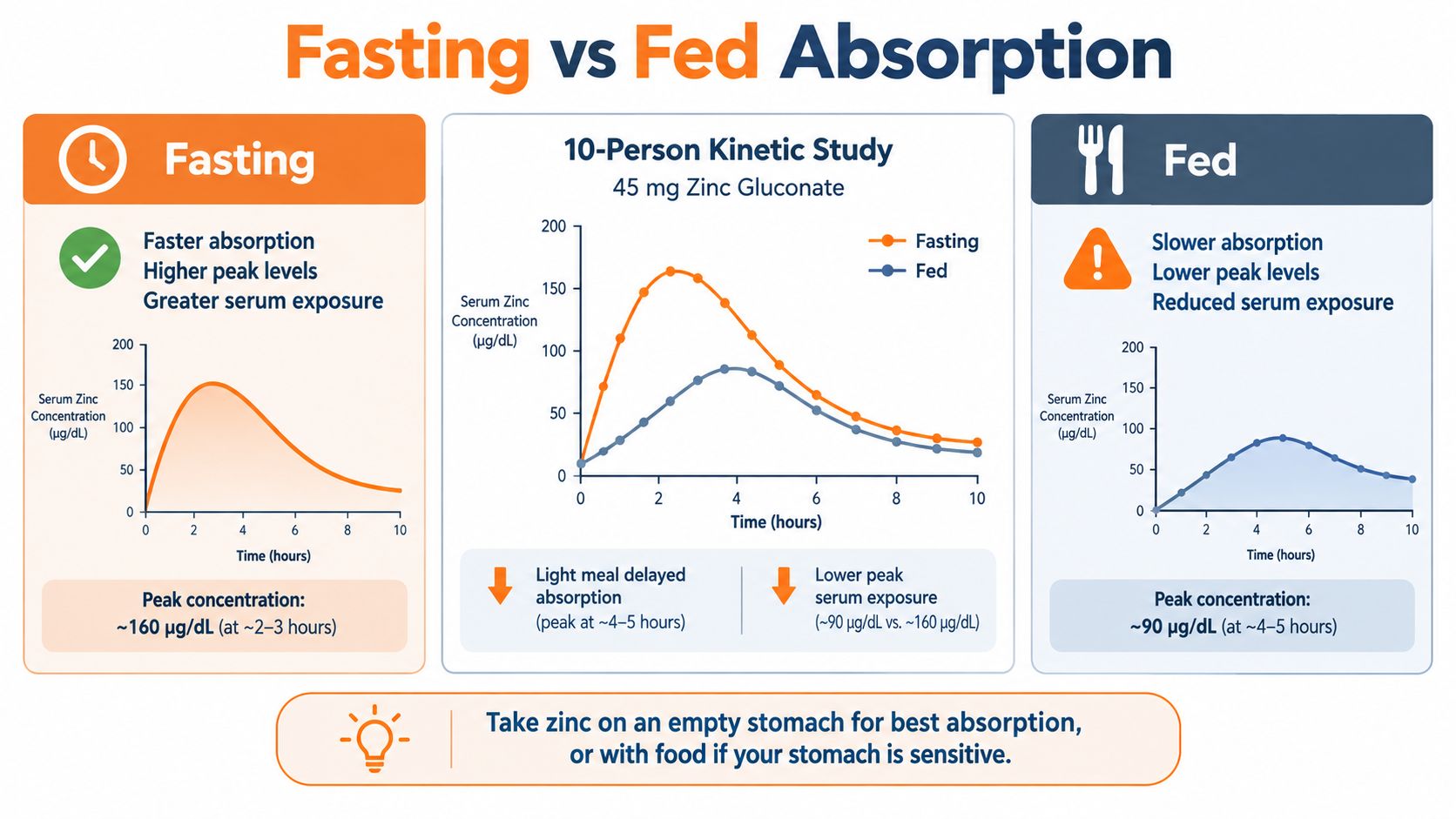 A comparison chart showing that zinc supplements are absorbed better on an empty stomach than with food.