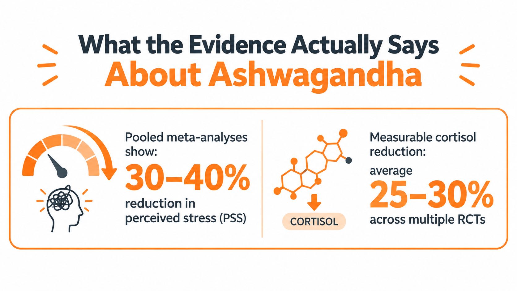 An infographic summarizing evidence that Ashwagandha reduces perceived stress and lowers cortisol levels in clinical studies.