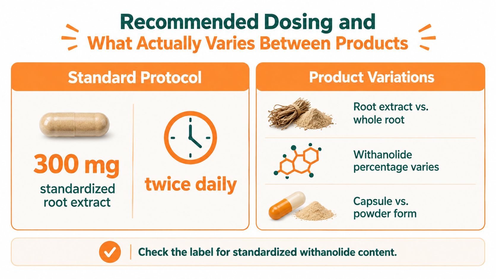 An infographic showing recommended ashwagandha dosing and key variations in root extract products and formulations.