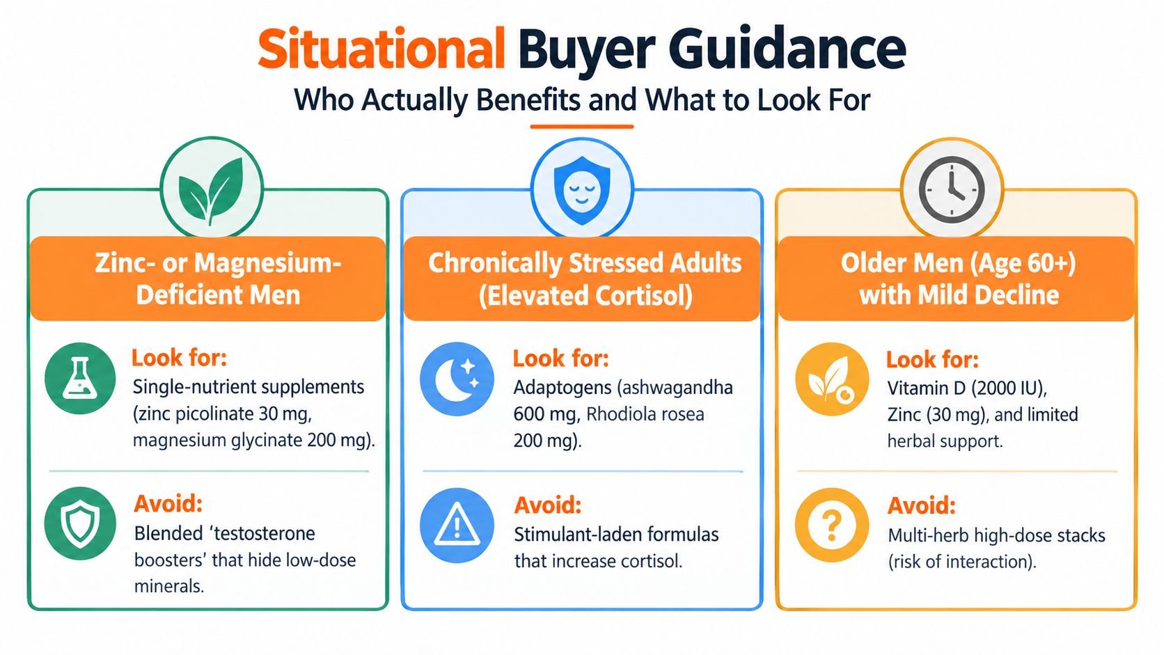A buyer guidance infographic comparing supplement recommendations for deficient men, stressed adults, and older men.