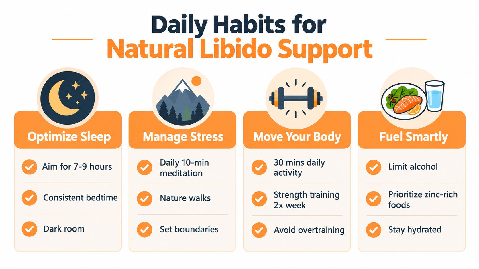 A guide illustrating daily habits for natural libido support, including sleep, stress management, exercise, and diet.