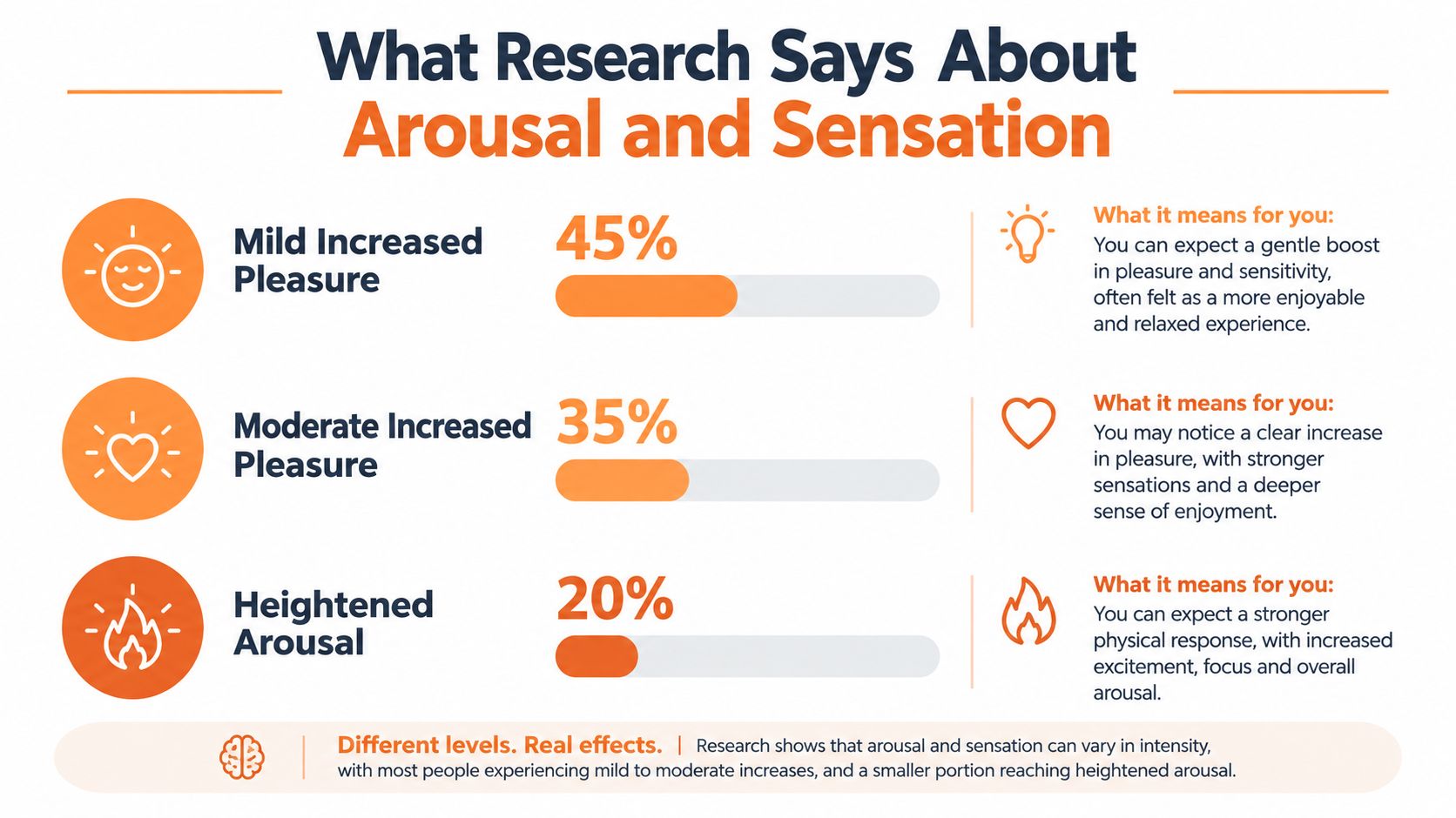 A chart showing research statistics on levels of arousal and sensation, categorizing them into mild, moderate, and heightened.