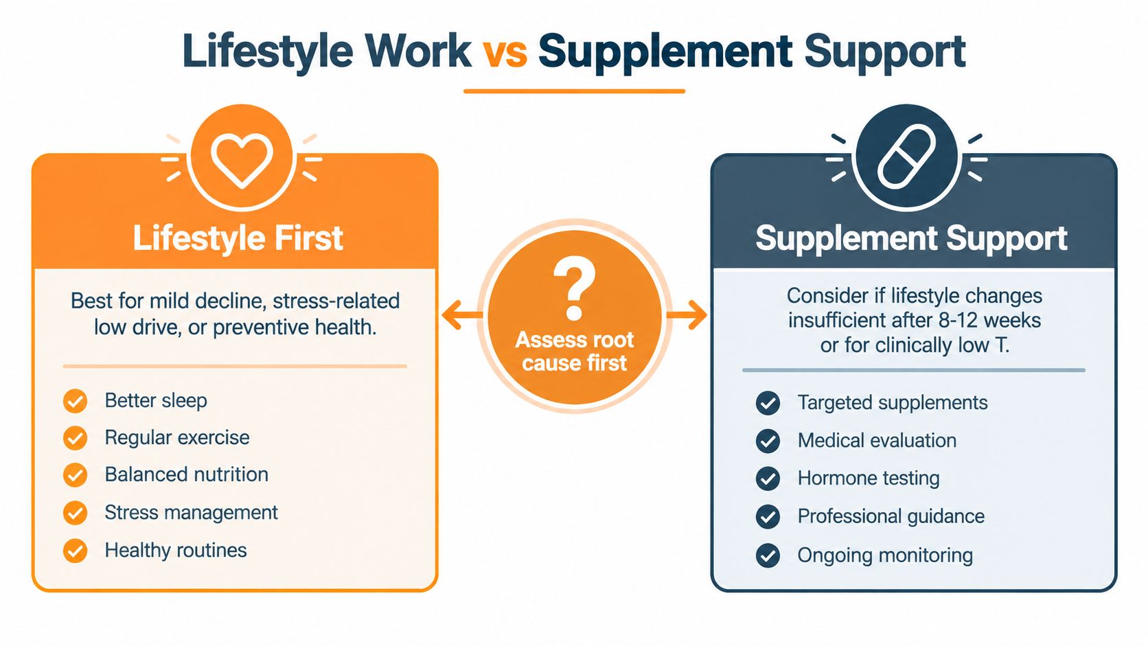 A comparison chart showing lifestyle changes versus supplement support for improving health and hormone levels.