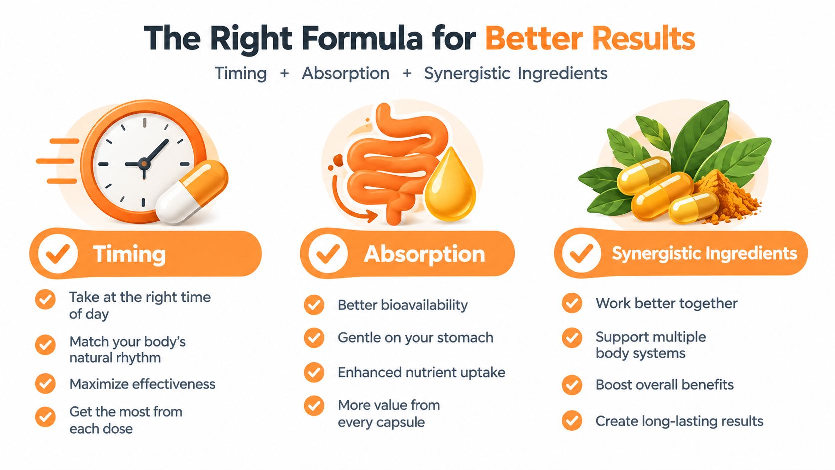An infographic illustrating the formula for better supplement results through timing, absorption, and synergistic ingredients.