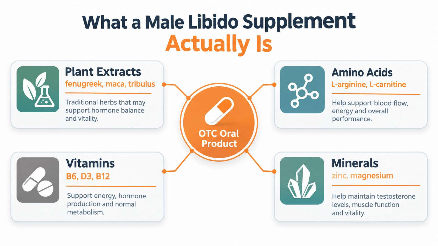 An infographic showing the common ingredients found in male libido supplements, including plant extracts, amino acids, vitamins, and minerals.