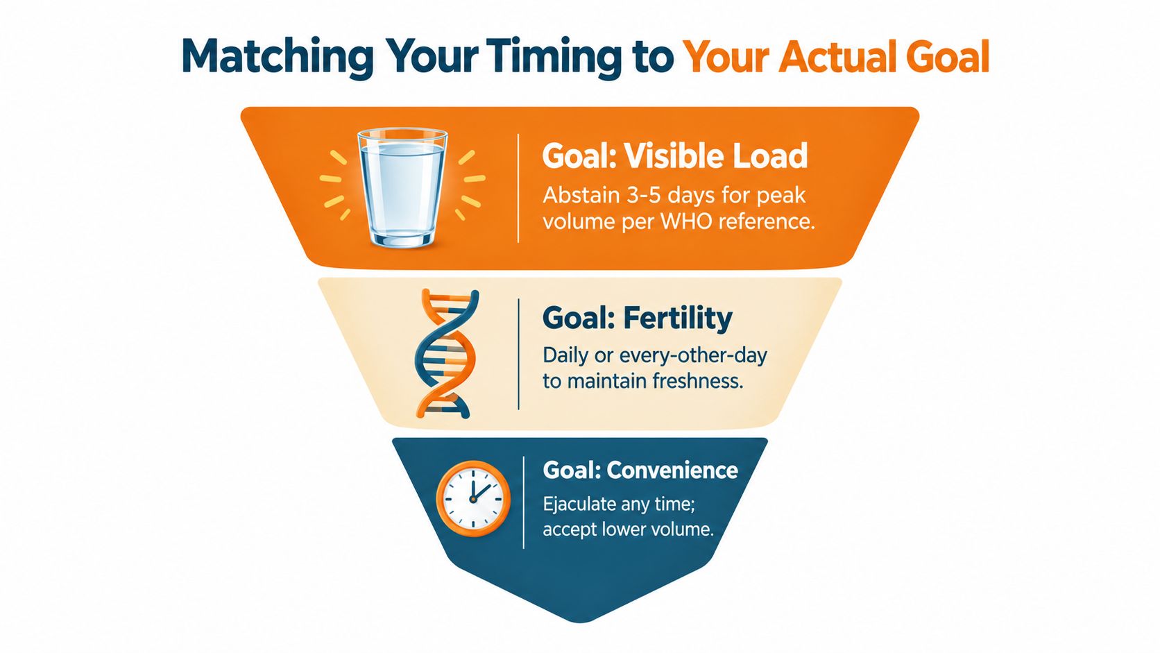 A funnel infographic explaining recommended ejaculation frequency based on personal goals like fertility or volume.