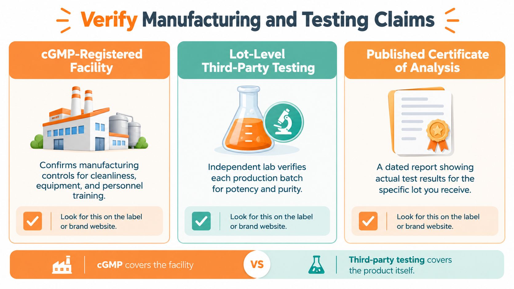 A guide on how to verify manufacturing and testing claims through cGMP facilities and third-party laboratory analysis.