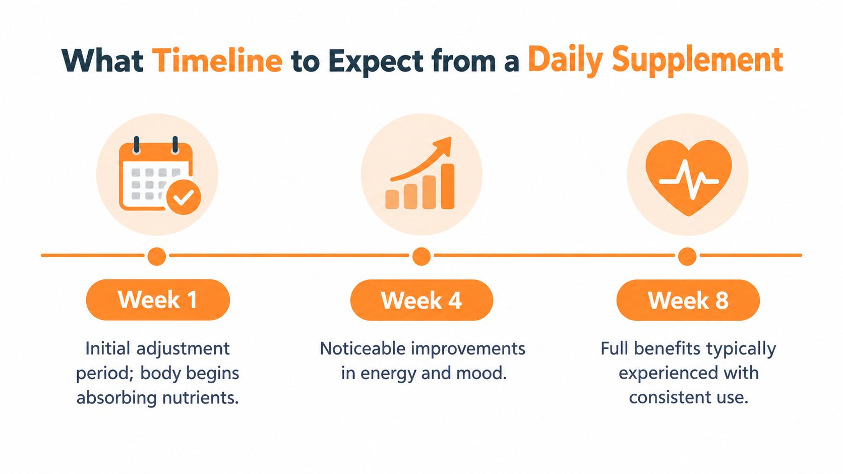 A timeline graphic illustrating the expected three-stage process of consistent daily supplement use over eight weeks.