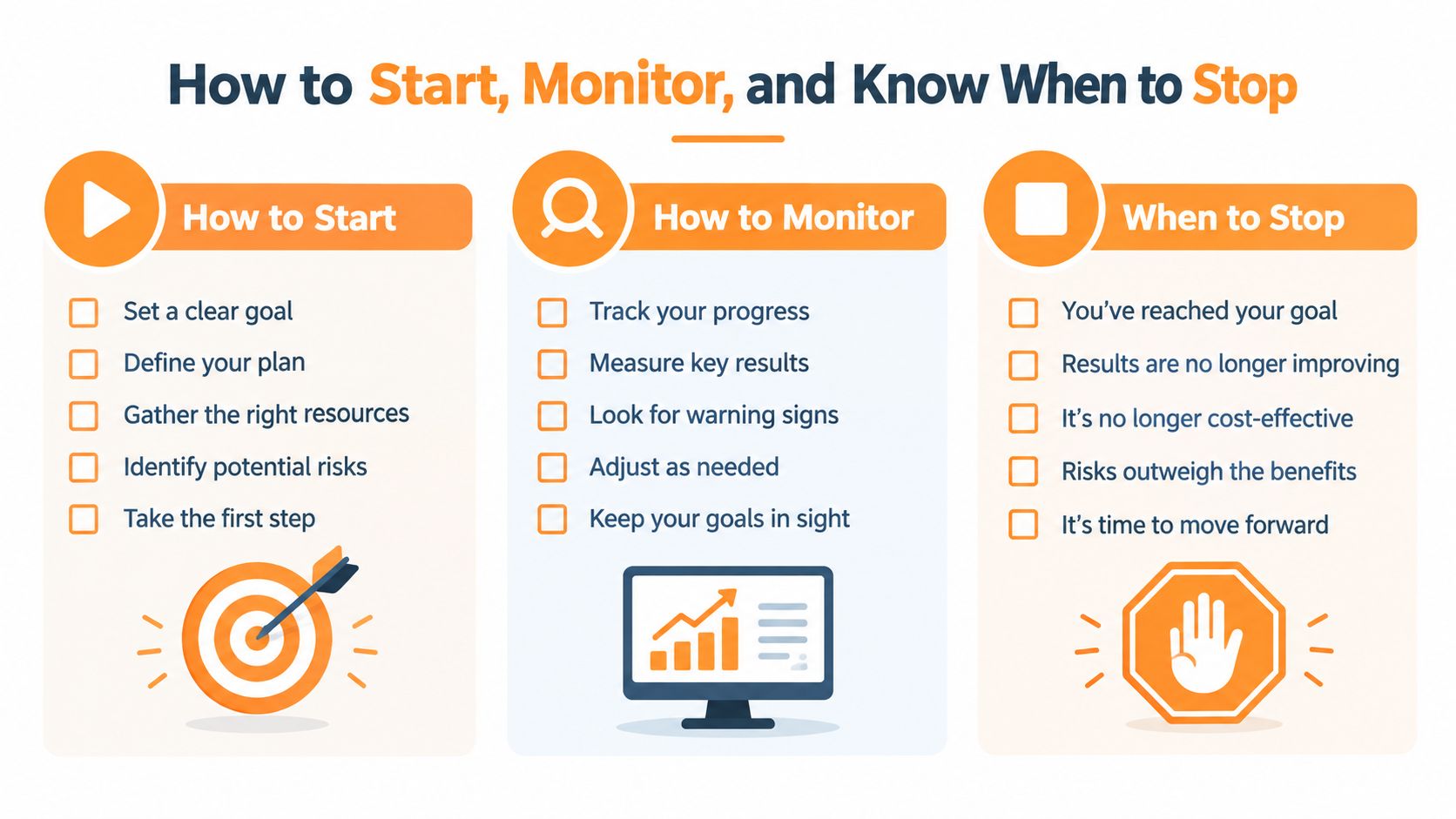 A infographic chart illustrating the steps to start, monitor, and decide when to stop a project.