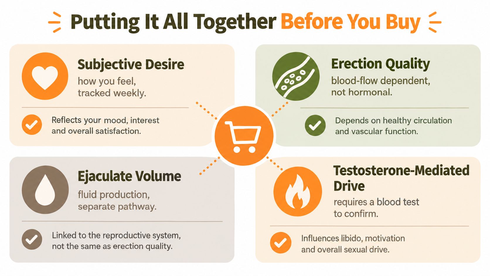 A diagram explaining four key factors for male sexual health including desire, erection quality, volume, and testosterone.