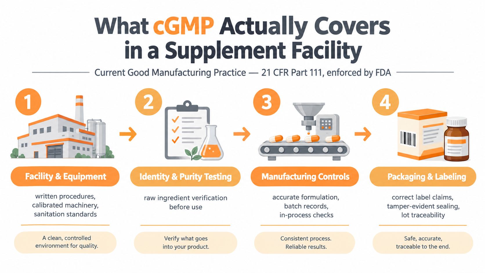 An infographic showing the four key components of cGMP compliance in a dietary supplement manufacturing facility.