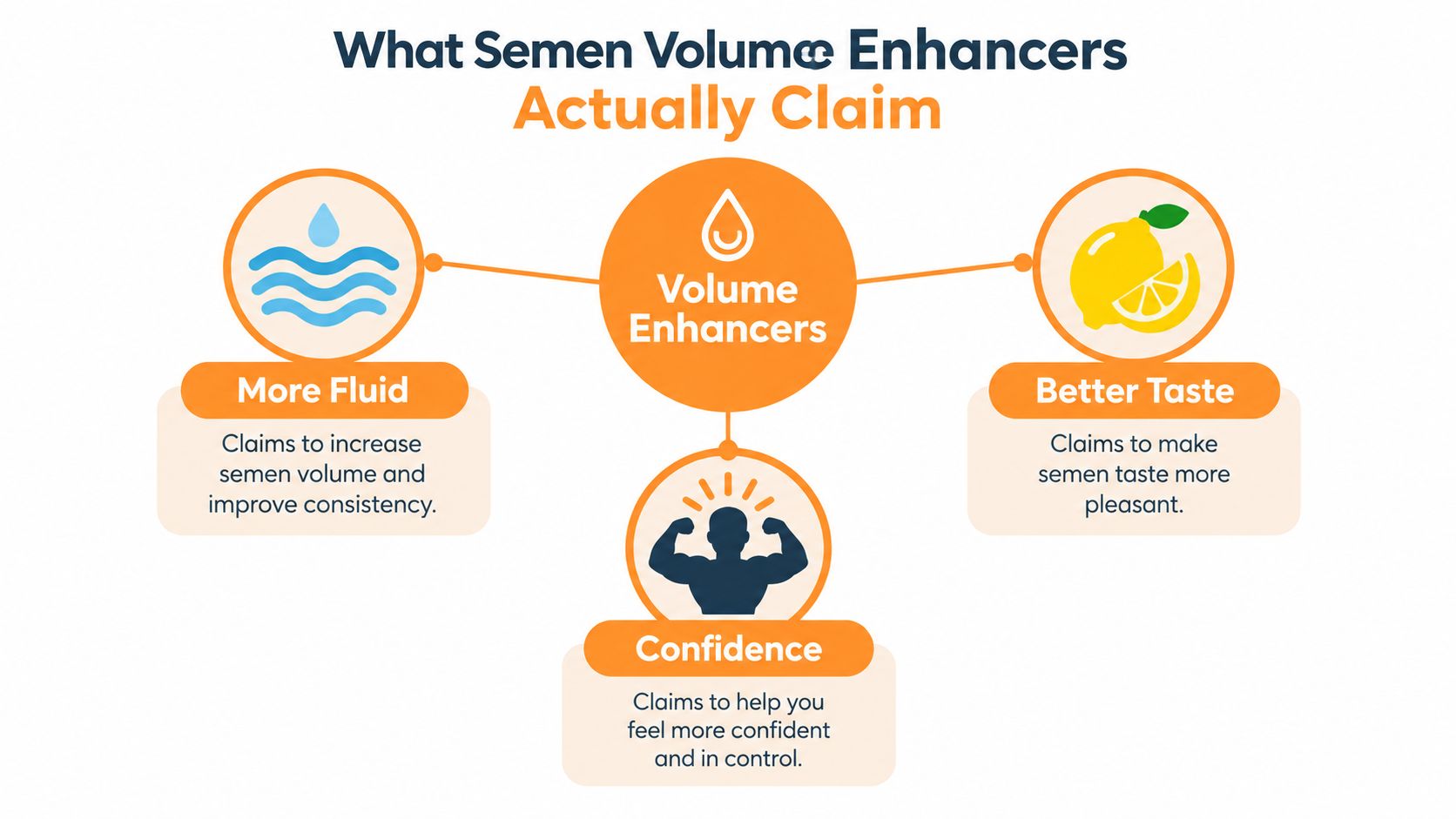 A diagram outlining the three main claims made by semen volume enhancer supplements regarding fluid, taste, and confidence.