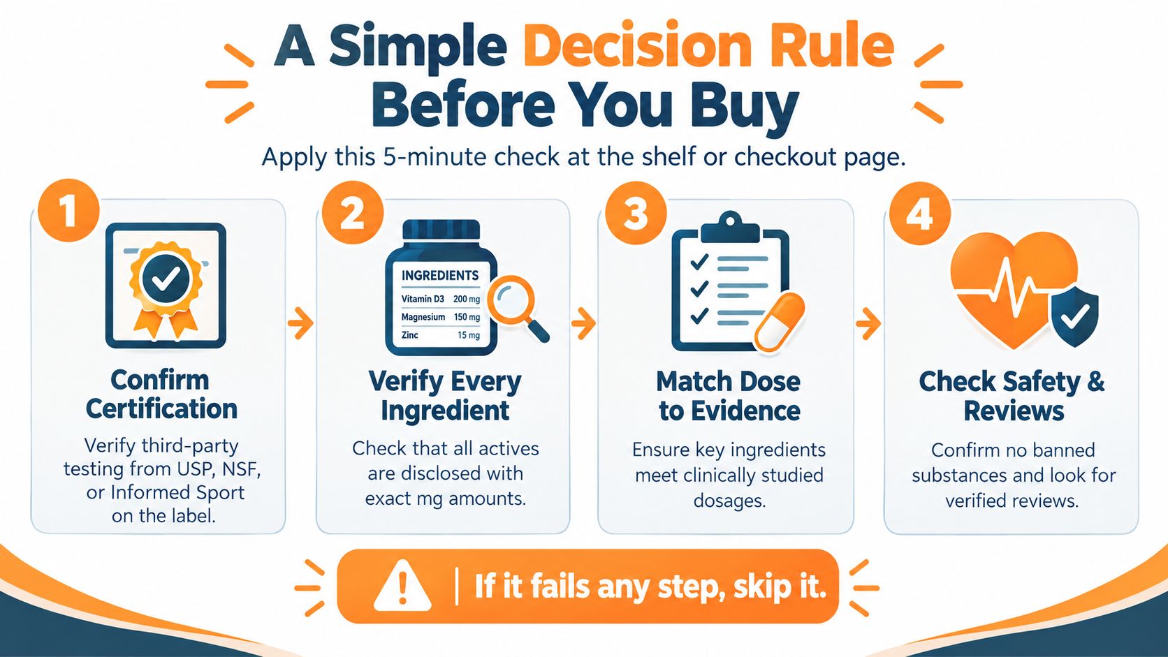 An infographic showing a four-step guide on how to evaluate supplement quality before making a purchase.