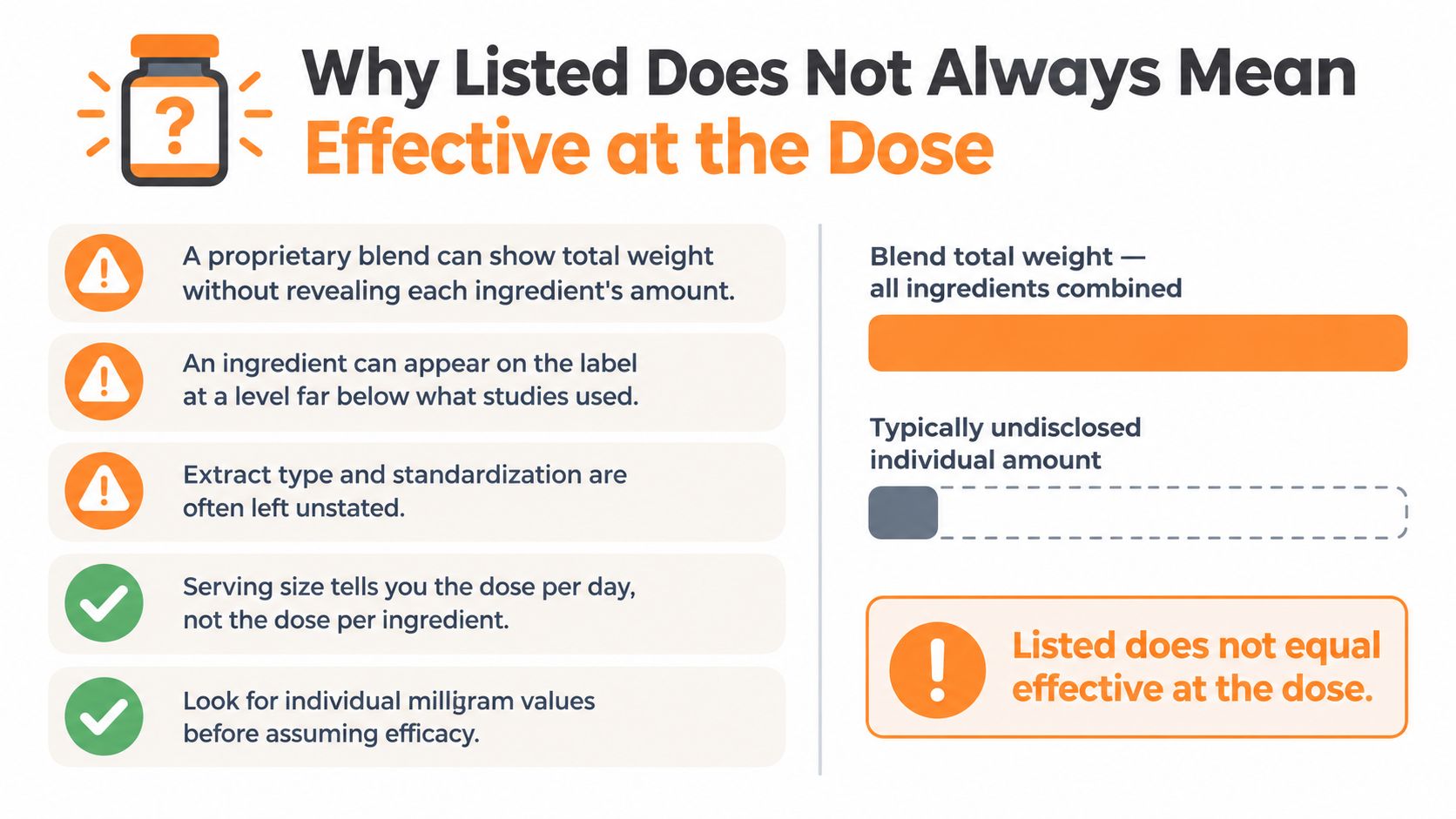 An infographic explaining why supplement labels listing ingredients do not guarantee effective dosages for consumers.