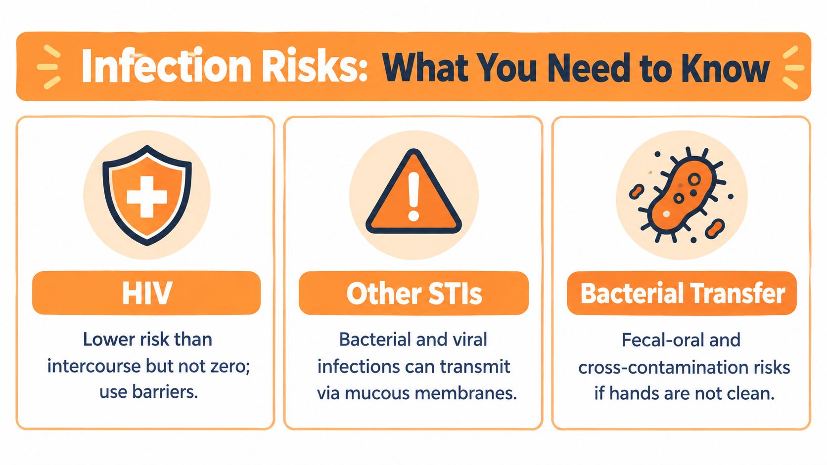 A safety infographic titled Infection Risks covering HIV, other STIs, and bacterial transfer during intimate activities.