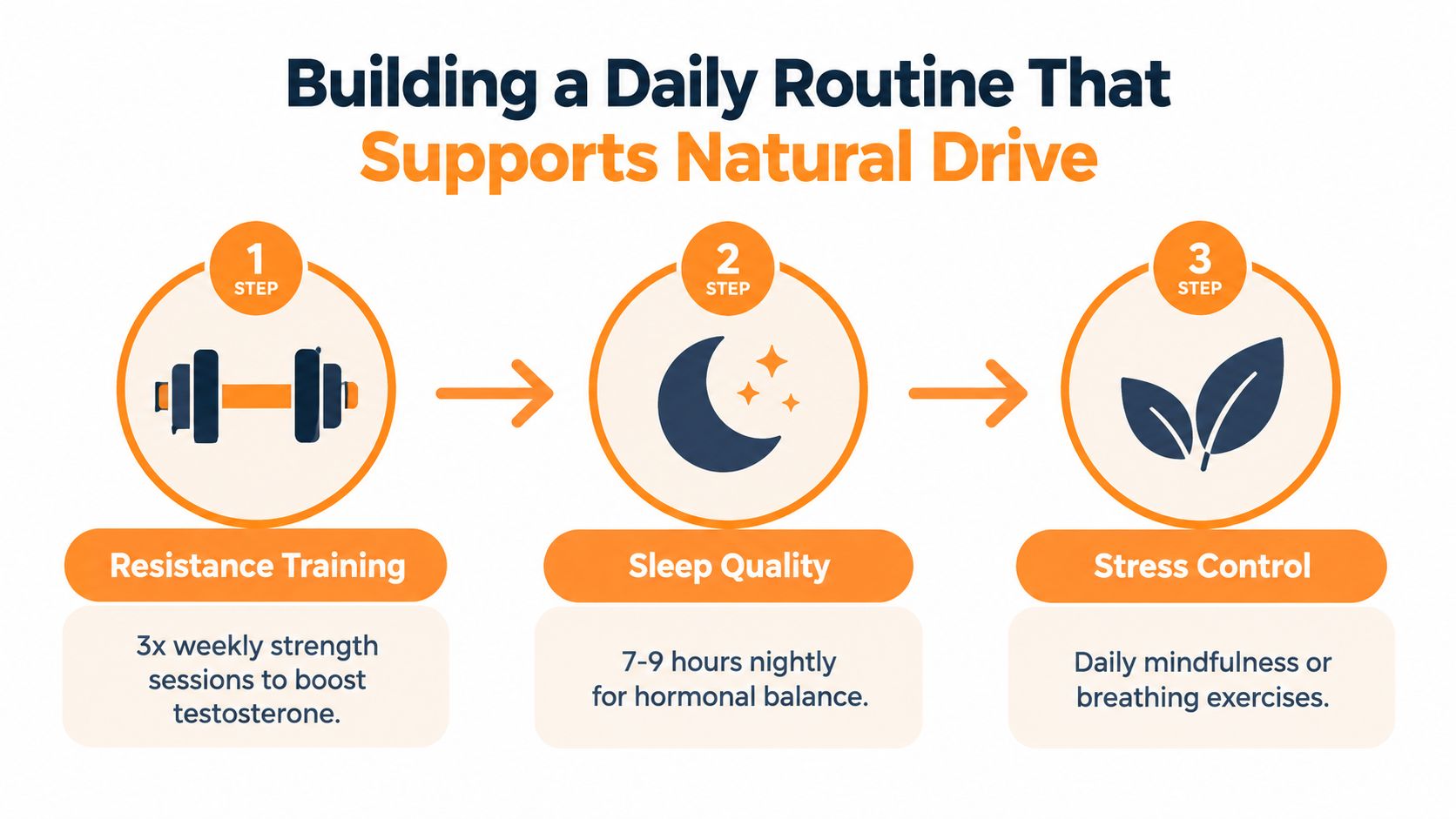A three-step infographic on building a daily routine with resistance training, sleep quality, and stress control.
