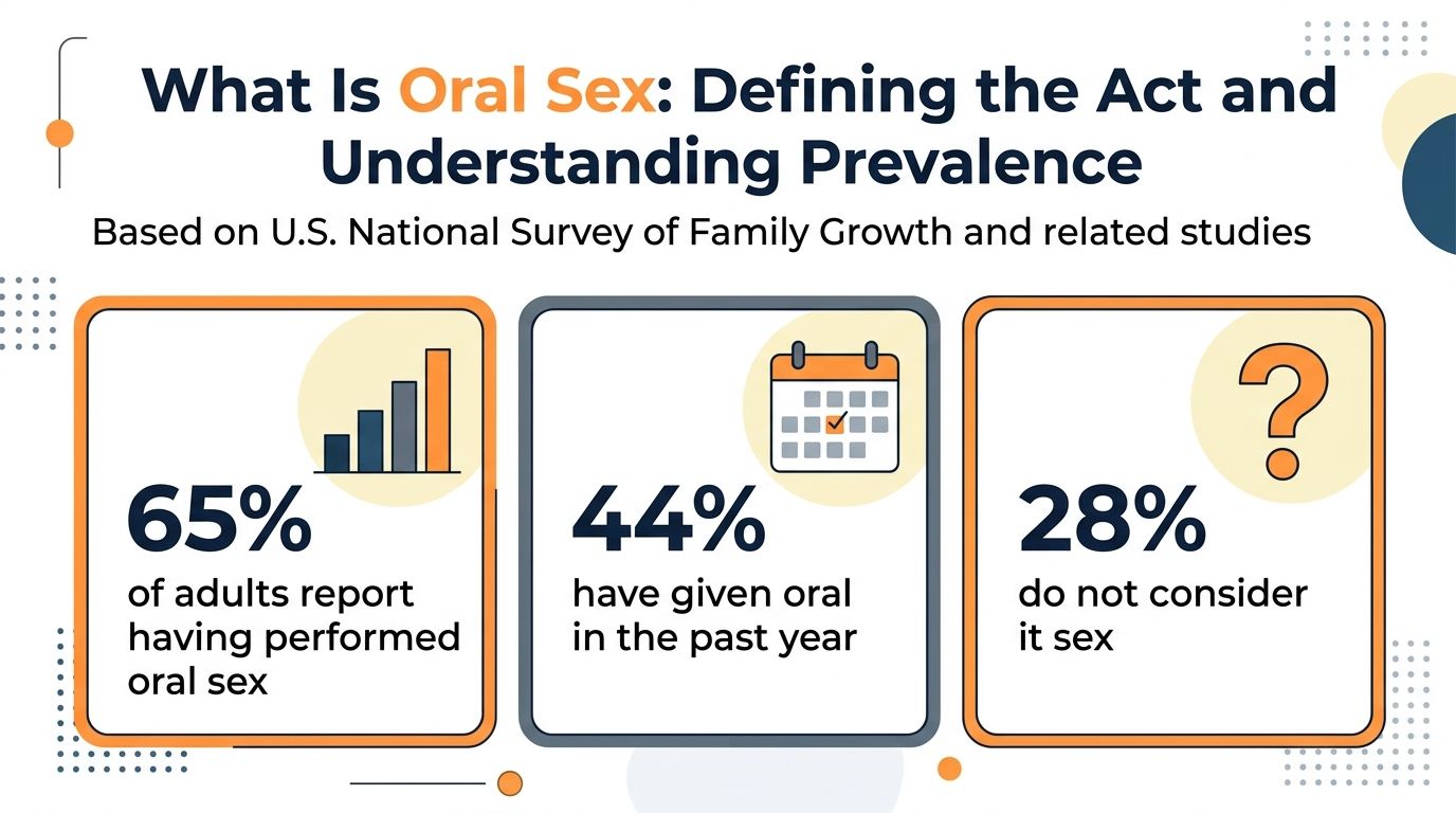 An infographic showing statistics about oral sex prevalence among adults, based on U.S. National Survey data.