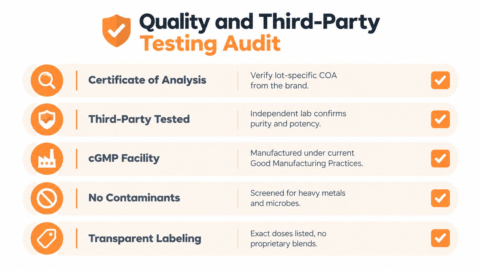 An infographic detailing a five-point quality and third-party testing audit process for dietary supplements.