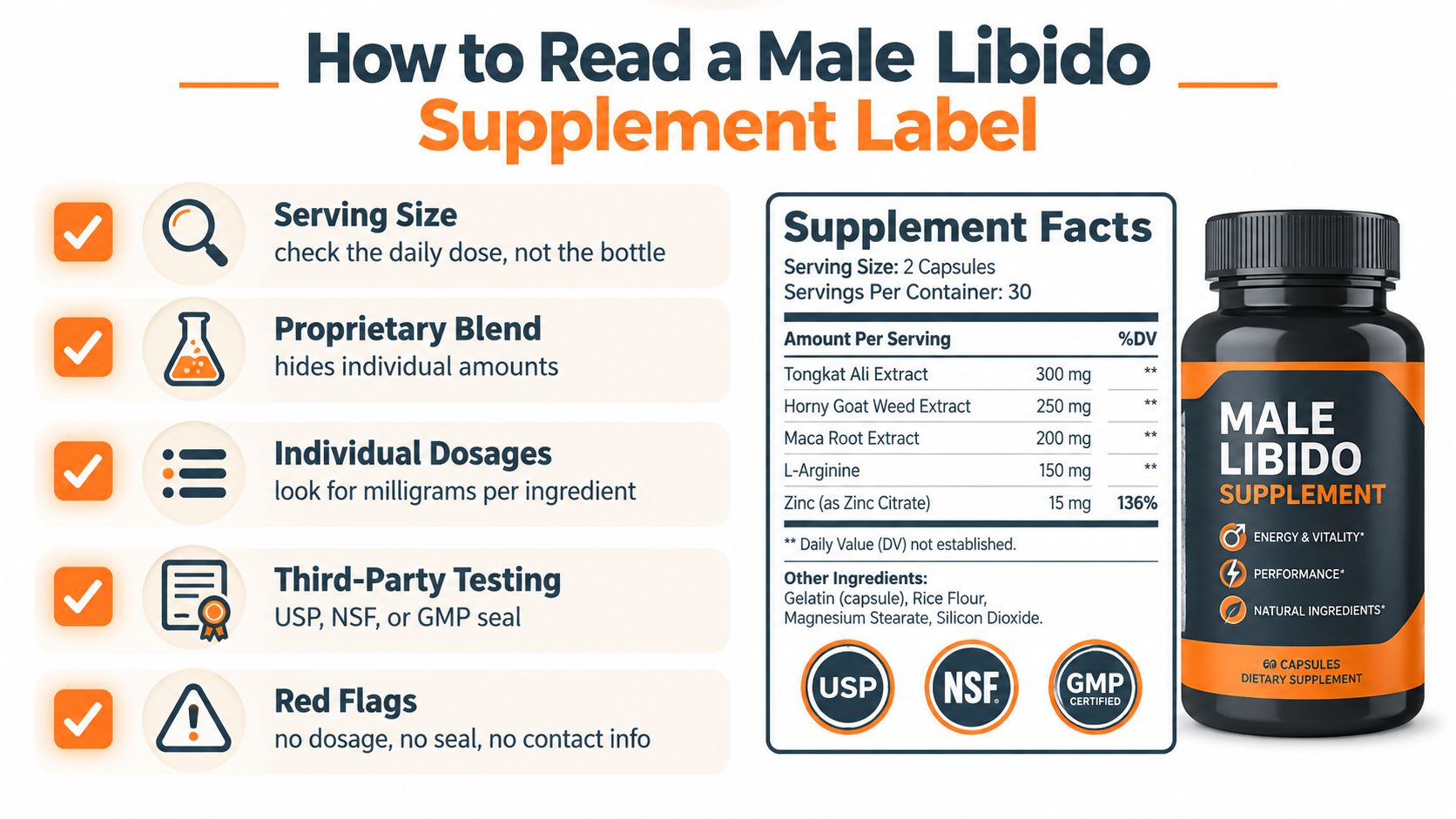 An infographic showing how to read a male libido supplement label, highlighting important label components like dosage.