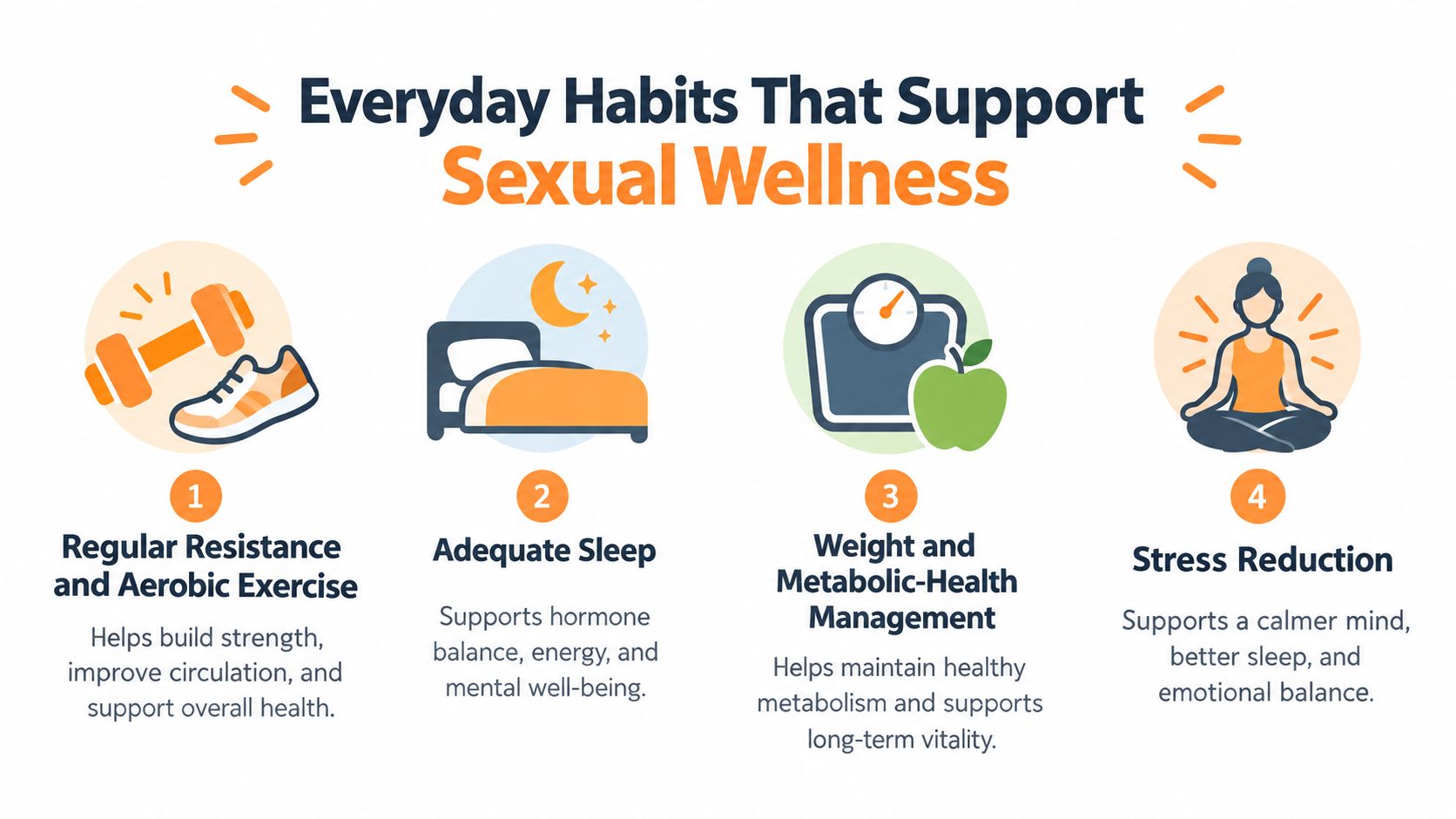 A four-point infographic highlighting lifestyle habits for sexual wellness including exercise, sleep, weight management, and stress reduction.