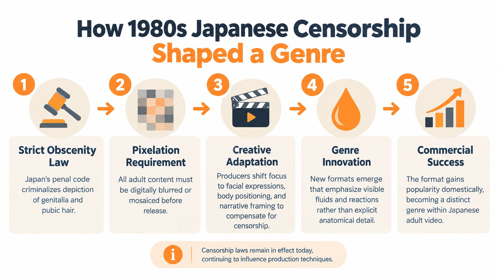 An infographic titled How 1980s Japanese Censorship Shaped a Genre, detailing five stages of industry evolution.
