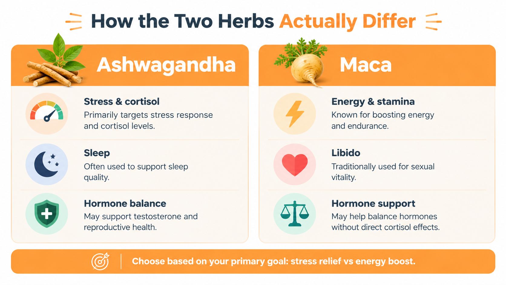 A comparison chart showing the key health benefits and differences between ashwagandha and maca herbal supplements.