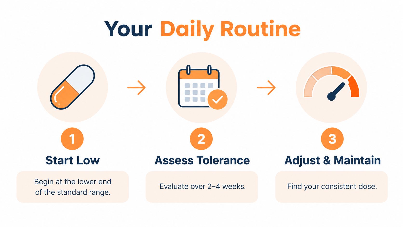 A three-step infographic showing how to safely establish a daily supplement dosage routine, starting low then adjusting.