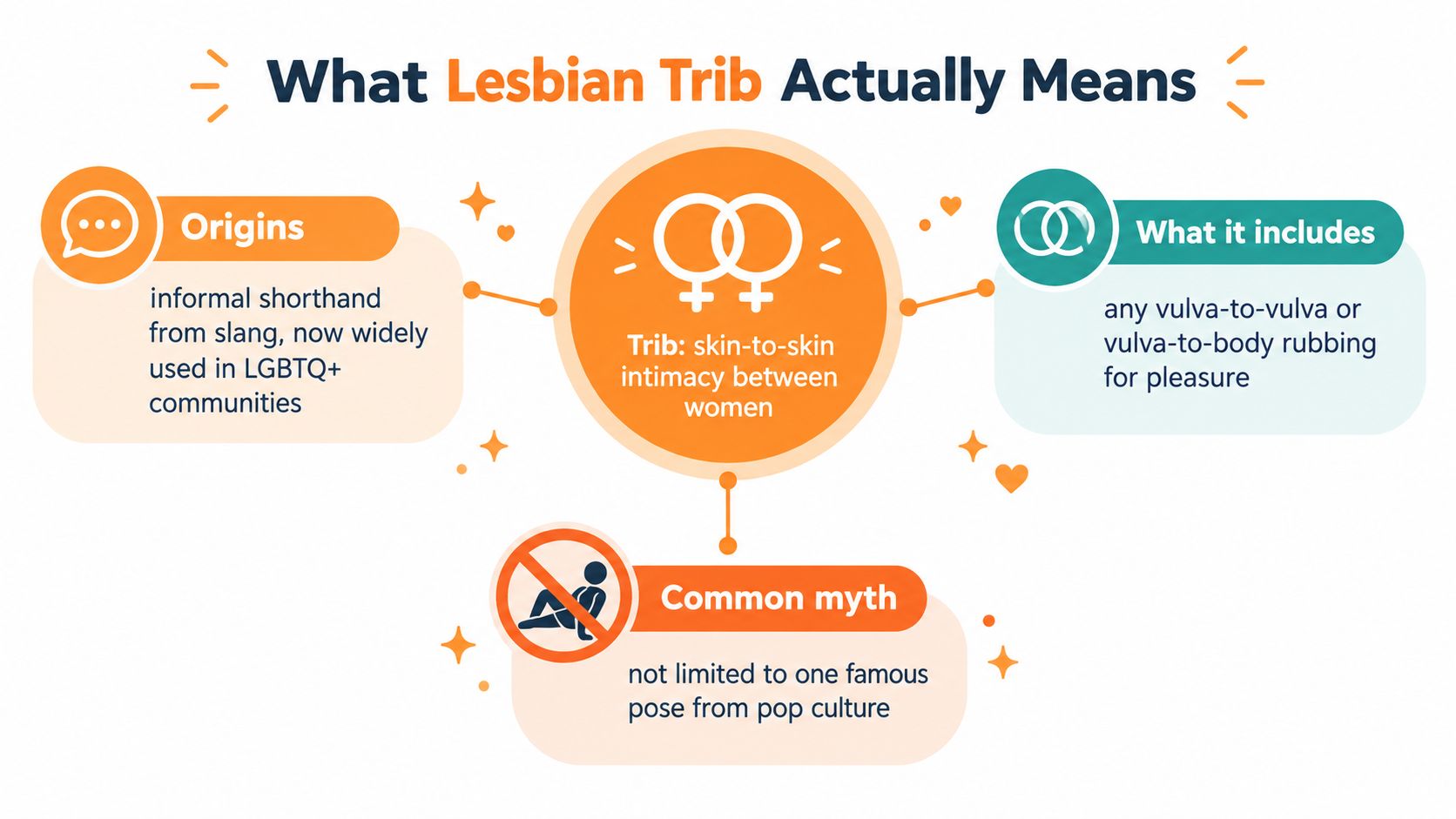 An infographic titled What Lesbian Trib Actually Means explaining the definition, origins, and common myths of tribbing.