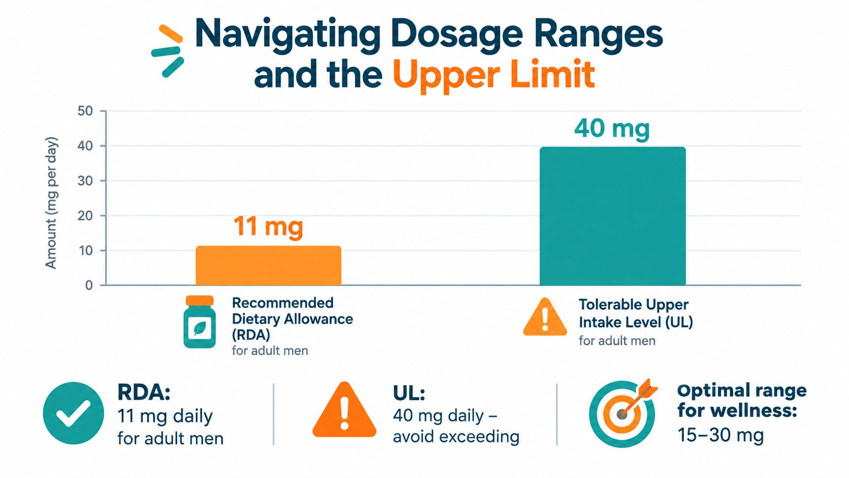 A chart showing daily dosage guidelines for zinc supplements, including RDA, UL, and the optimal wellness range.