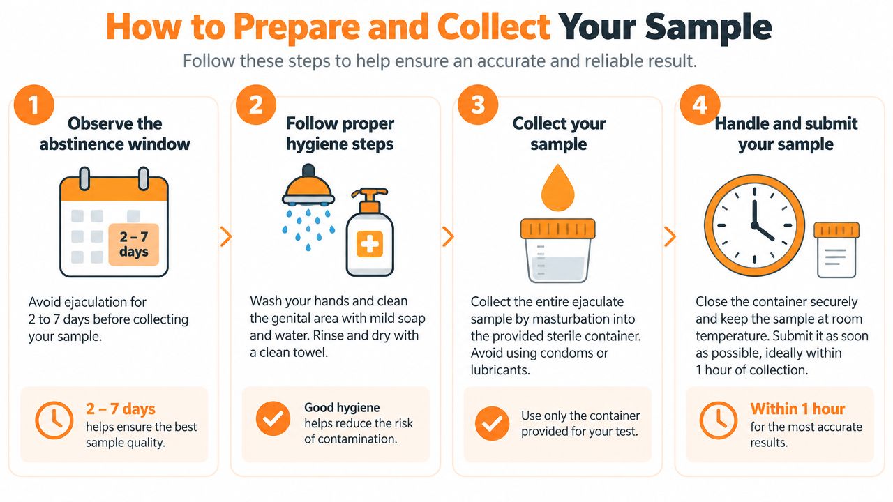 An infographic detailing the four essential steps to properly prepare and collect a sperm sample for testing.