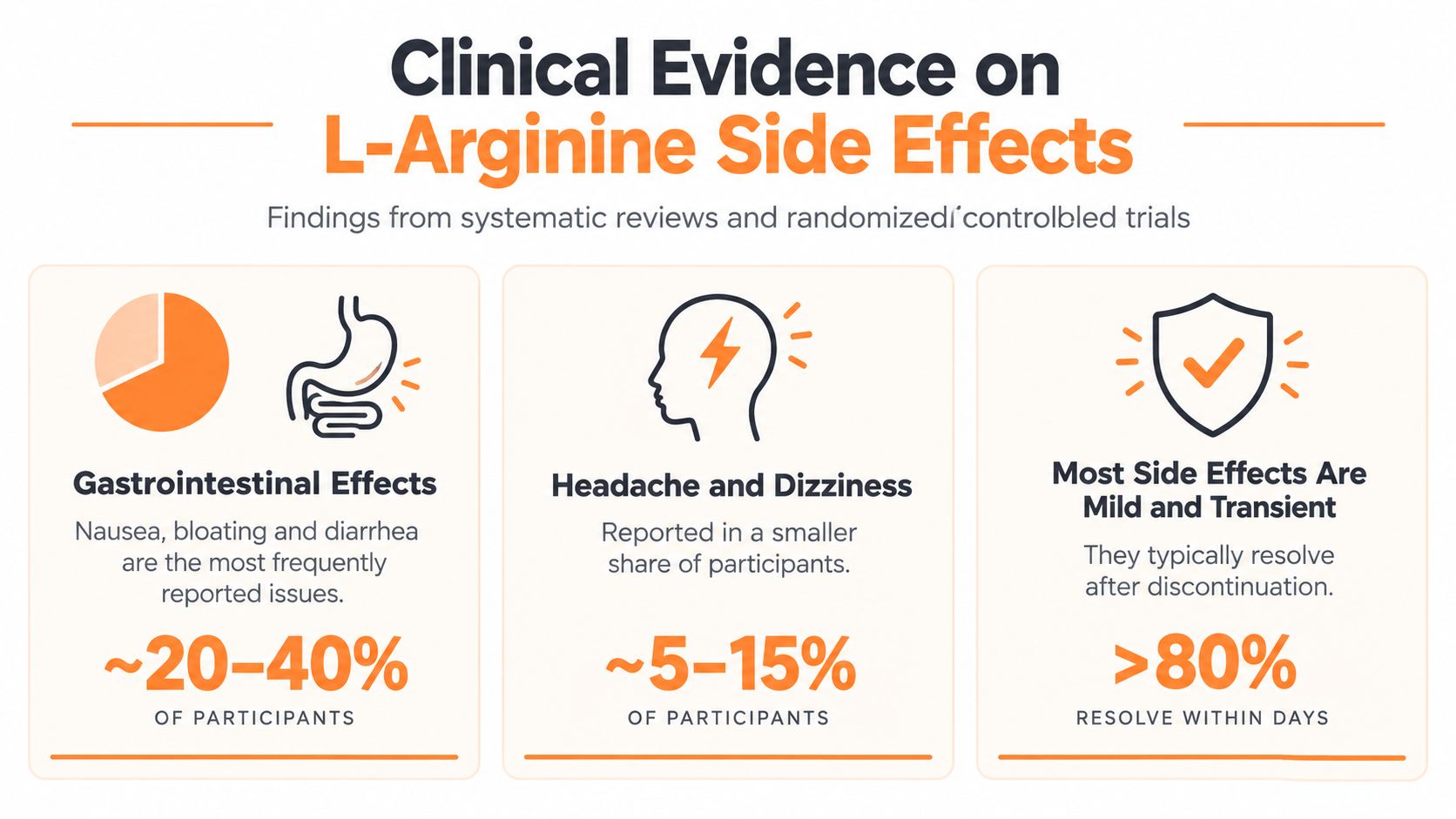 An infographic summarizing clinical evidence on the side effects of L-Arginine supplements, including gastrointestinal issues and headaches.