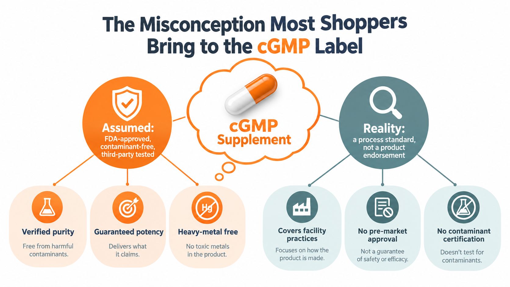 An infographic showing the common misconceptions versus the reality of cGMP supplement label claims for consumers.