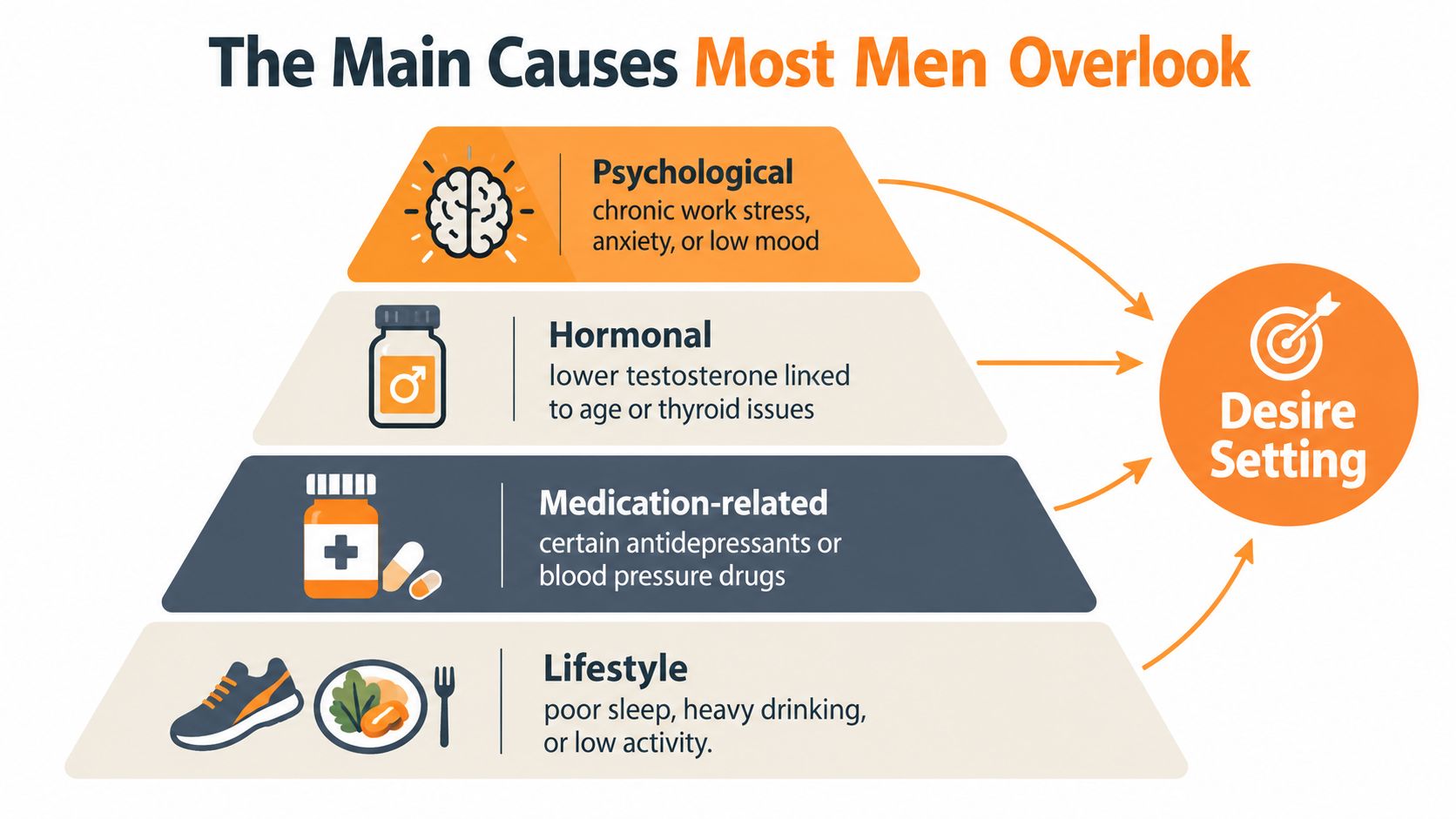 A pyramid chart illustrating the four main causes that men overlook regarding their loss of desire.