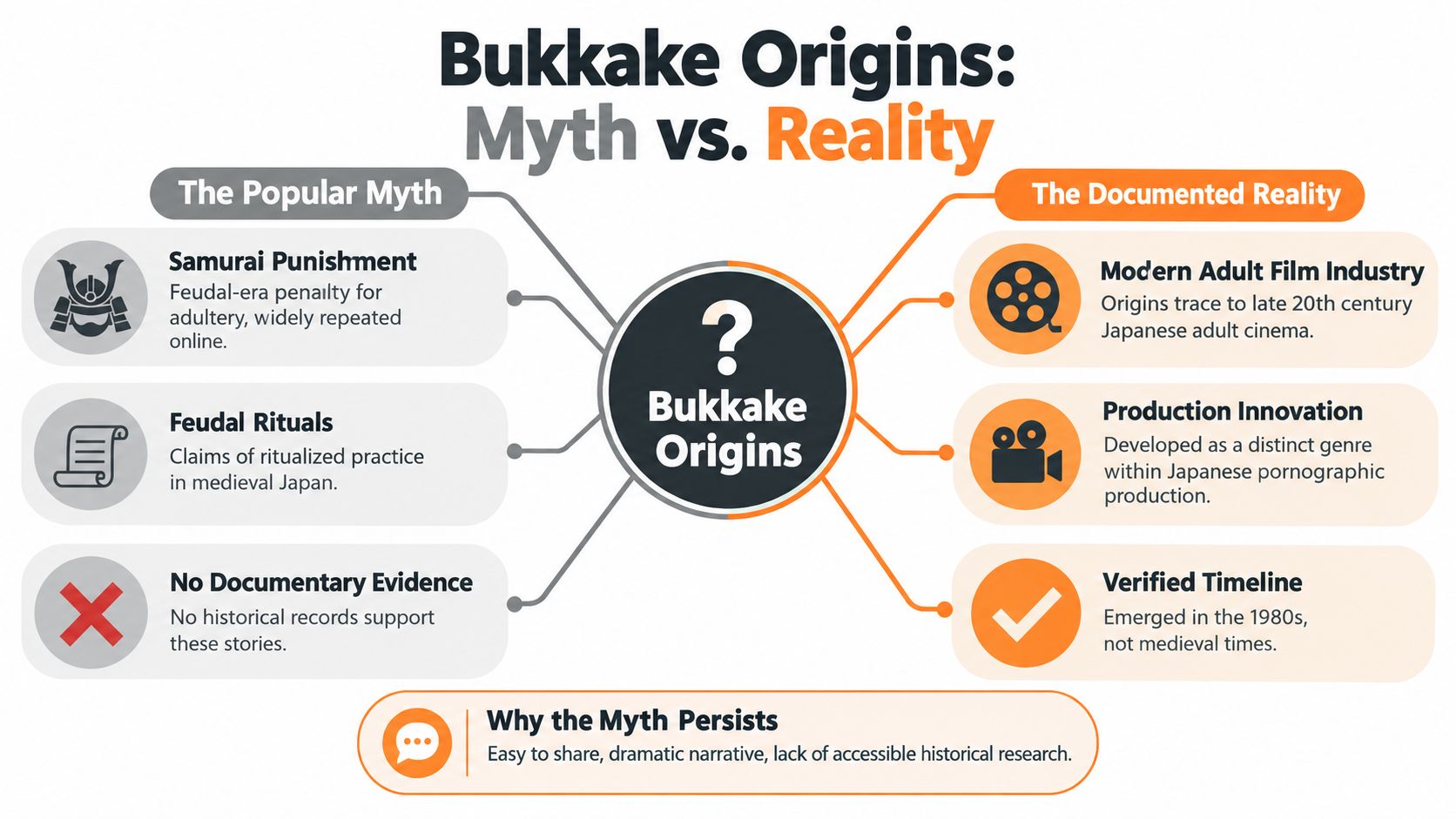A diagram comparing the mythical samurai origins of bukkake to its actual development in modern adult cinema.
