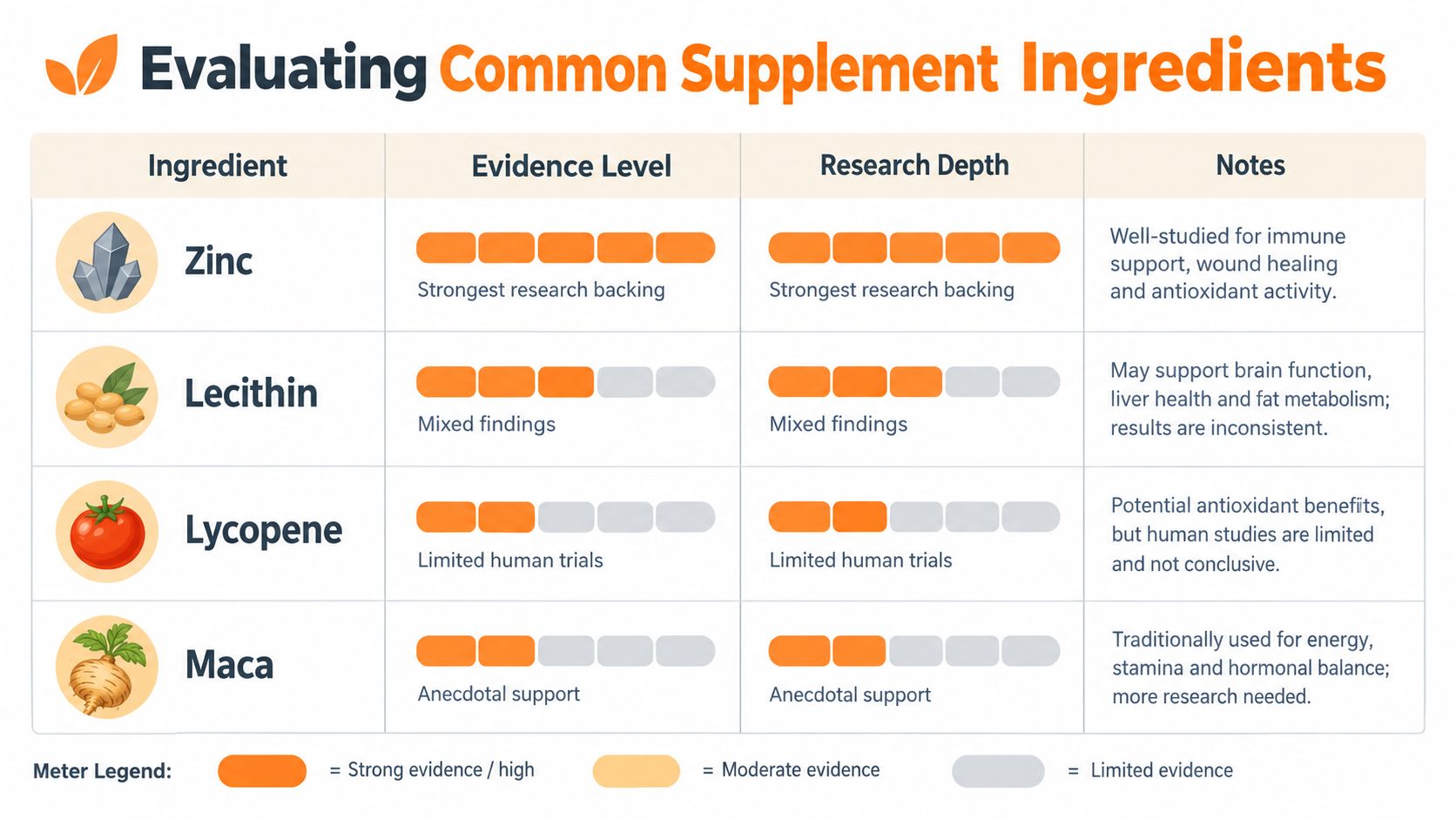 A table evaluating the evidence level and research depth of common supplement ingredients like Zinc, Lecithin, Lycopene, and Maca.