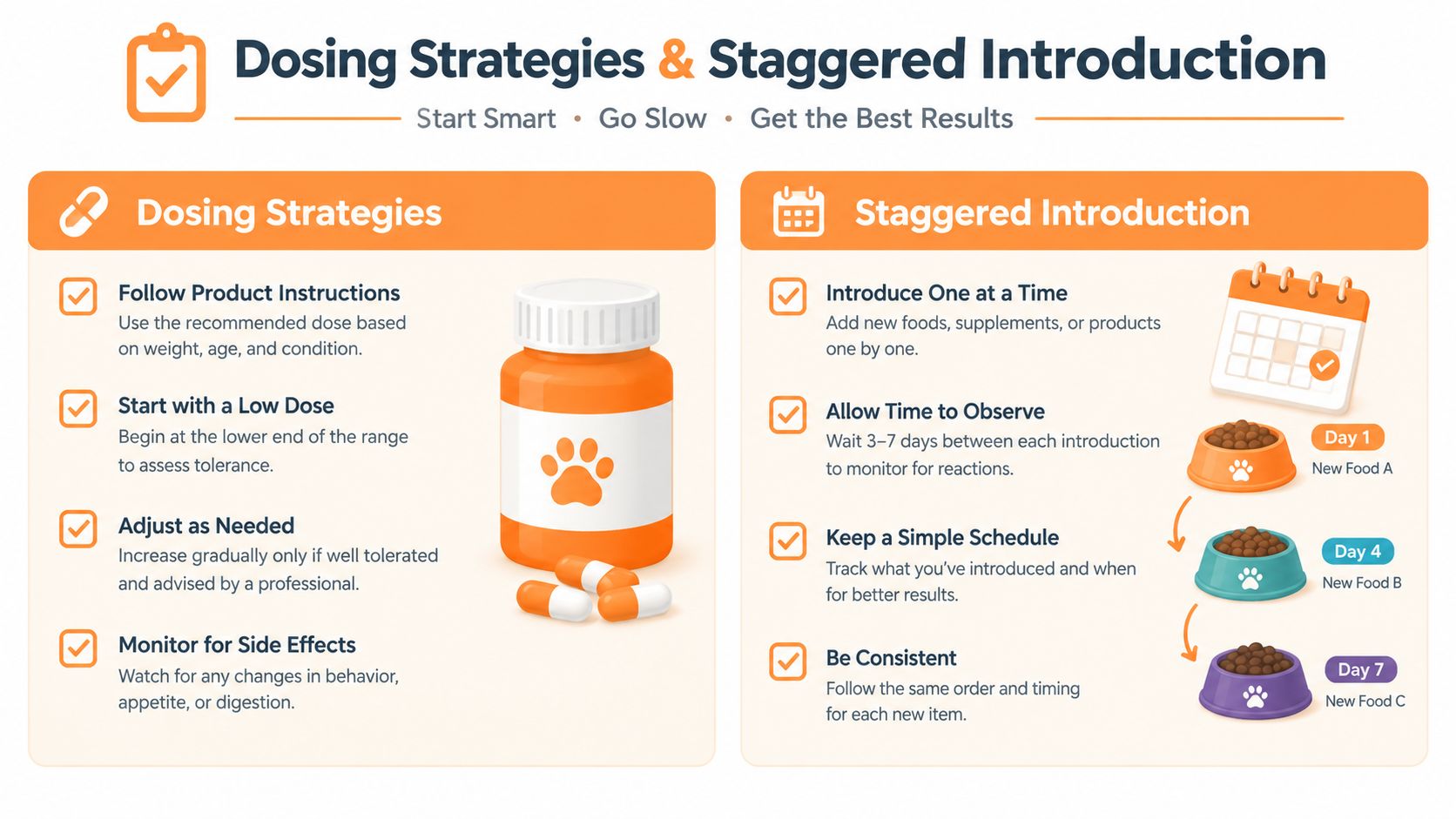 An infographic illustrating safe dosing strategies and a staggered introduction method for pets supplements and food.