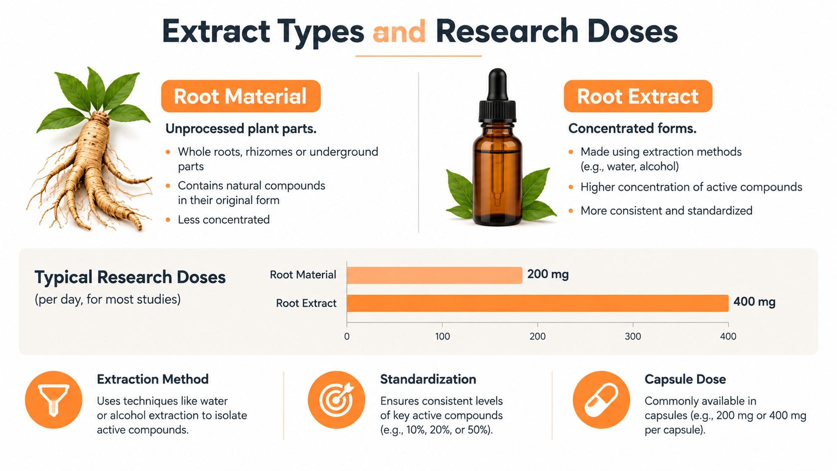 A comparative infographic showing differences between raw root material and processed root extract for herbal supplements.