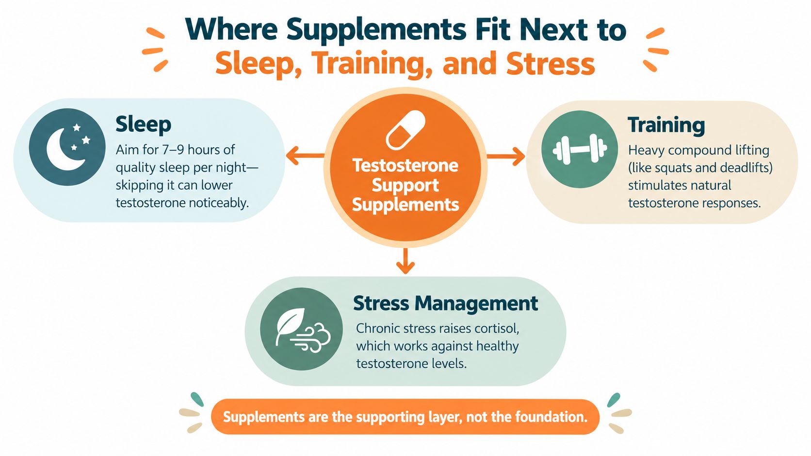 An infographic showing that testosterone support supplements are a supporting layer for sleep, training, and stress management.