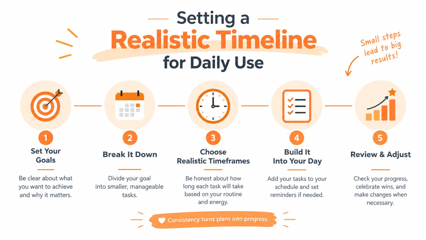 A five-step infographic showing how to create a realistic daily timeline and manage personal goals effectively.