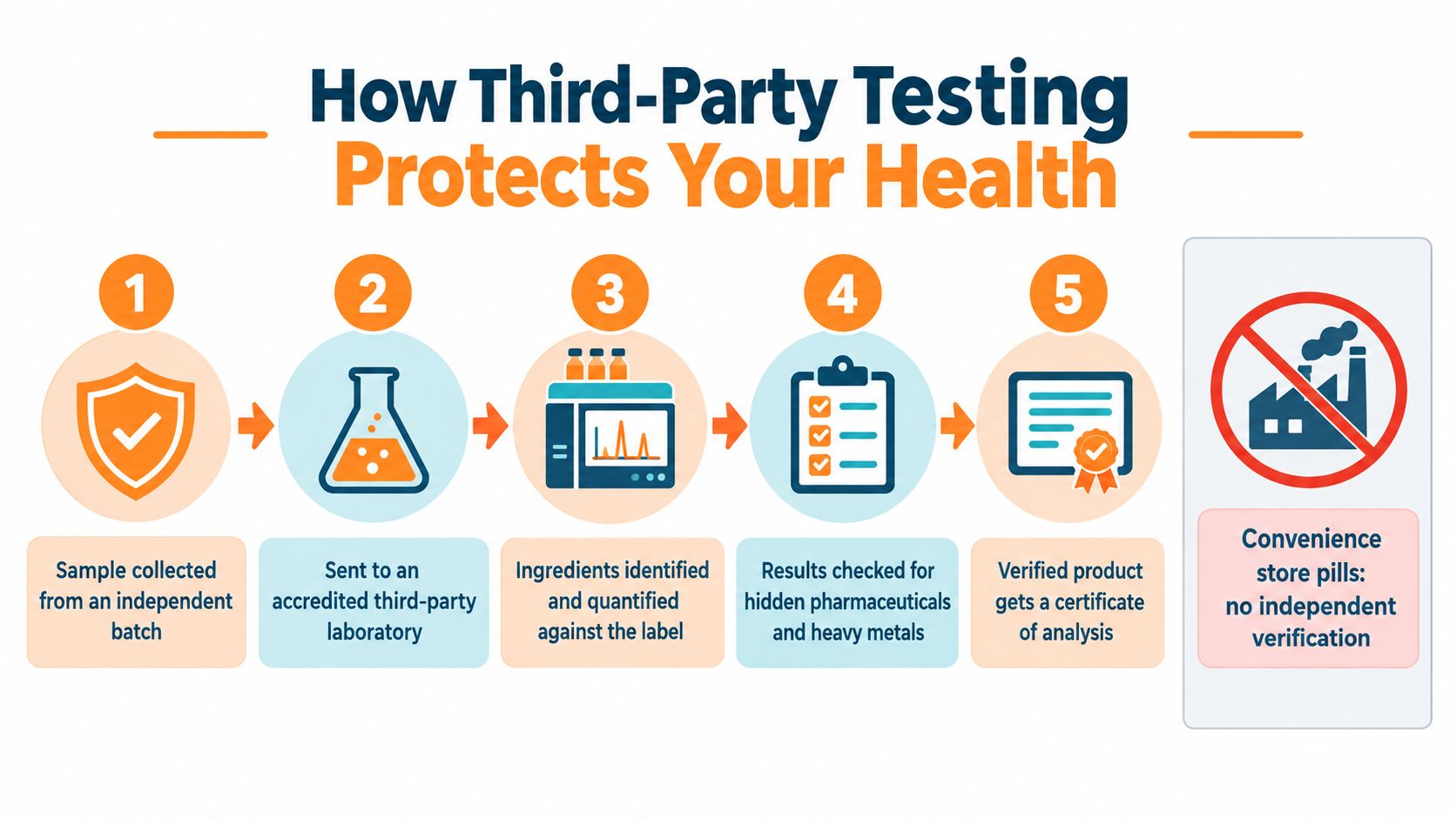 A five-step infographic explaining how third-party testing ensures safety for supplements compared to unverified convenience store pills.