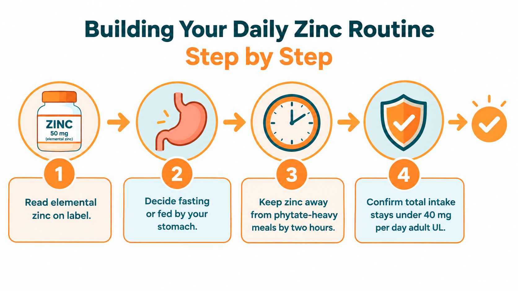 An infographic showing four steps for building a daily zinc supplement routine, including label reading and timing.