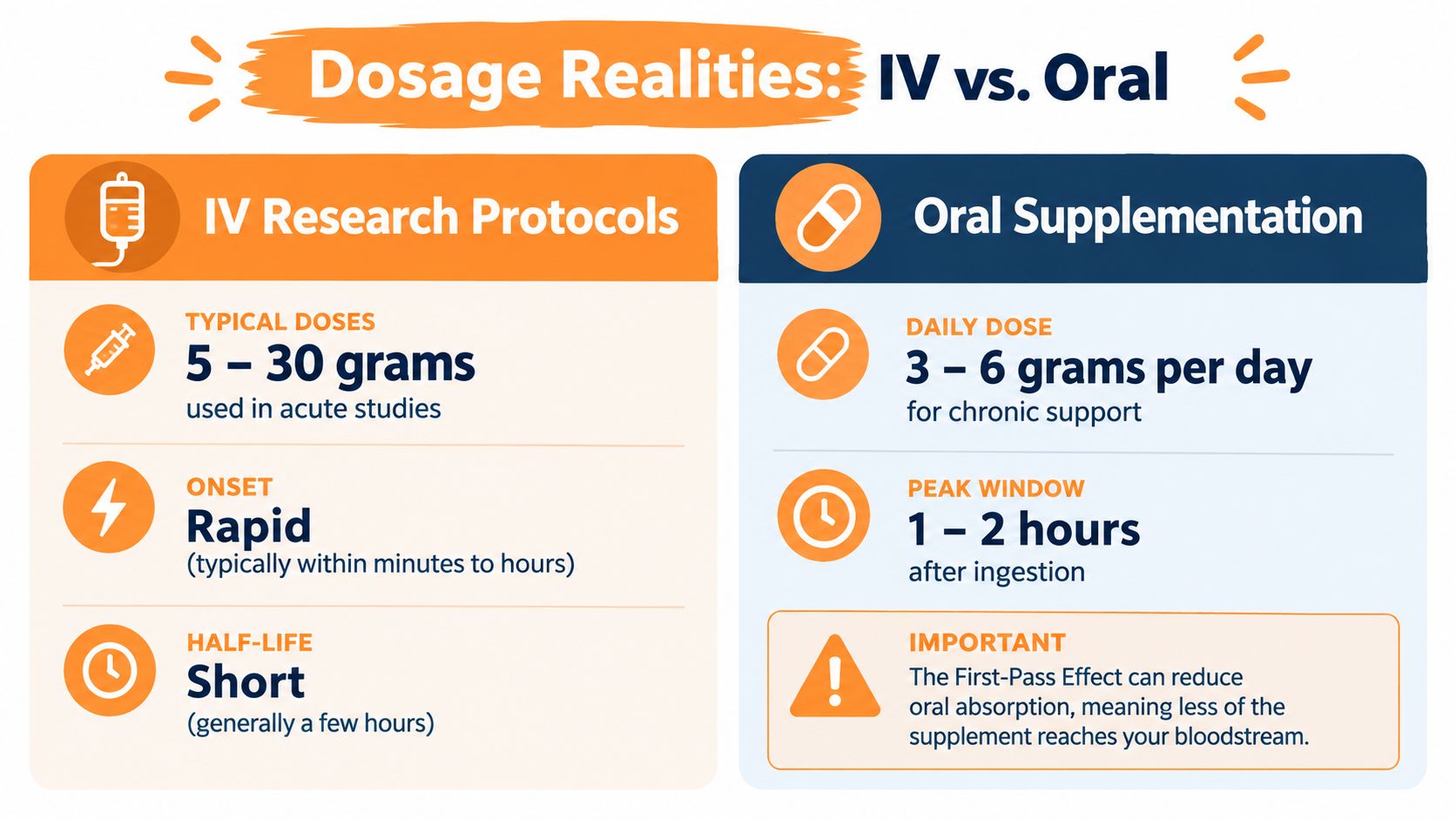 A comparative infographic showing differences between intravenous and oral supplement dosage, onset, and absorption characteristics.