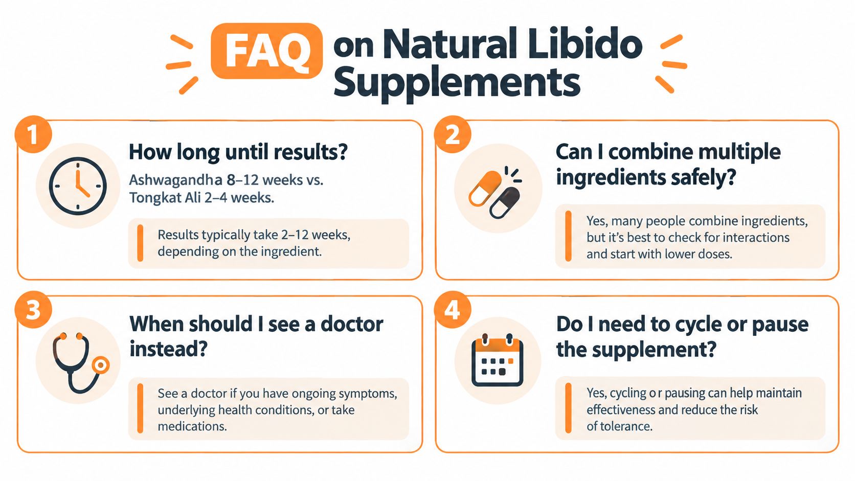An infographic titled FAQ on Natural Libido Supplements, presenting four common questions and answers about usage.