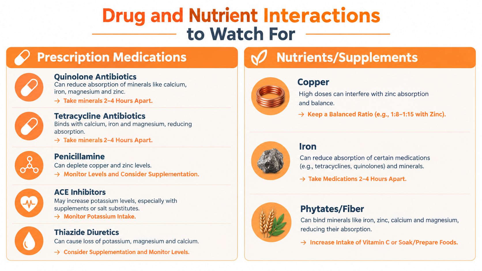A chart showing drug and nutrient interactions, highlighting risks for minerals like zinc, calcium, and magnesium absorption.