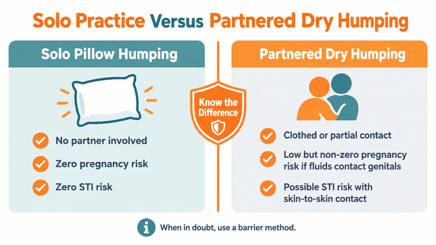 An infographic comparing solo pillow humping and partnered dry humping regarding pregnancy and STI health risks.